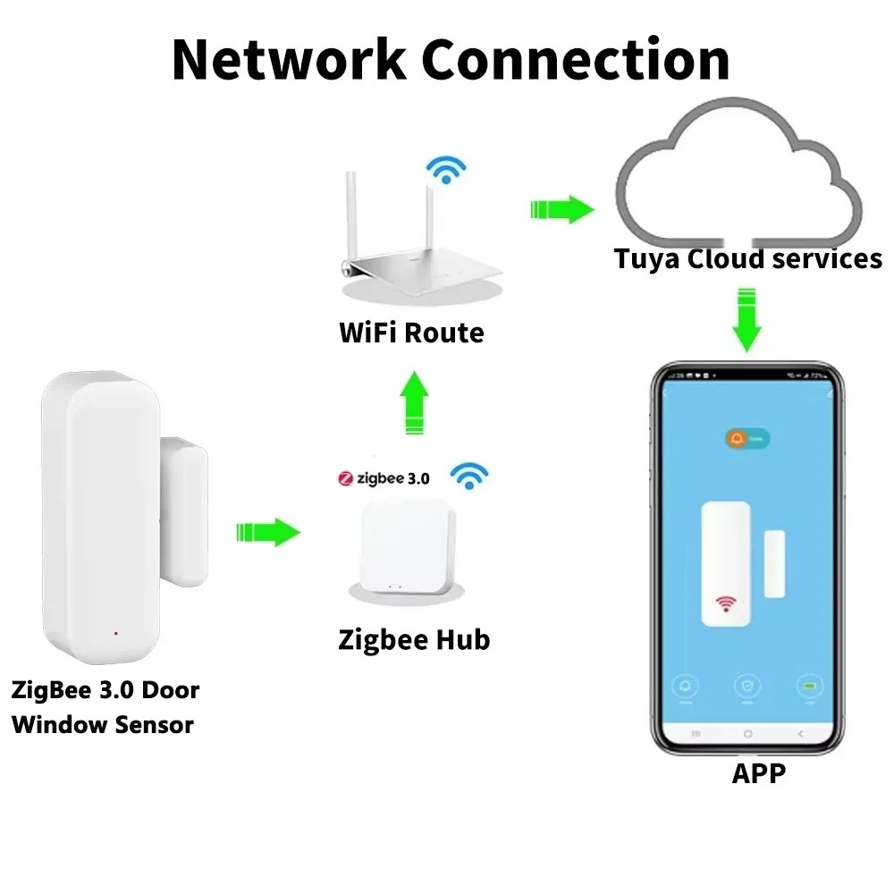 Work With Tuya ZigBee 3.0 Door - đánh giá và giá Home Security With Ai