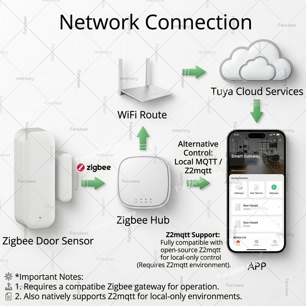Tuya Zigbee Door Window Sensor - đánh giá và giá Home Security With Ai